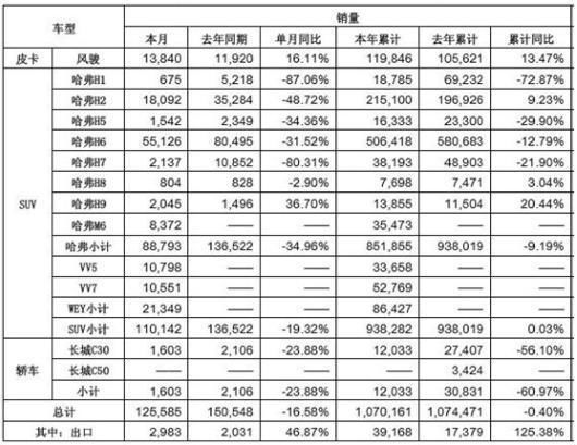 销量稳中有升,利润却折半大跌,光靠哈弗H6已经撑不起长城了?
